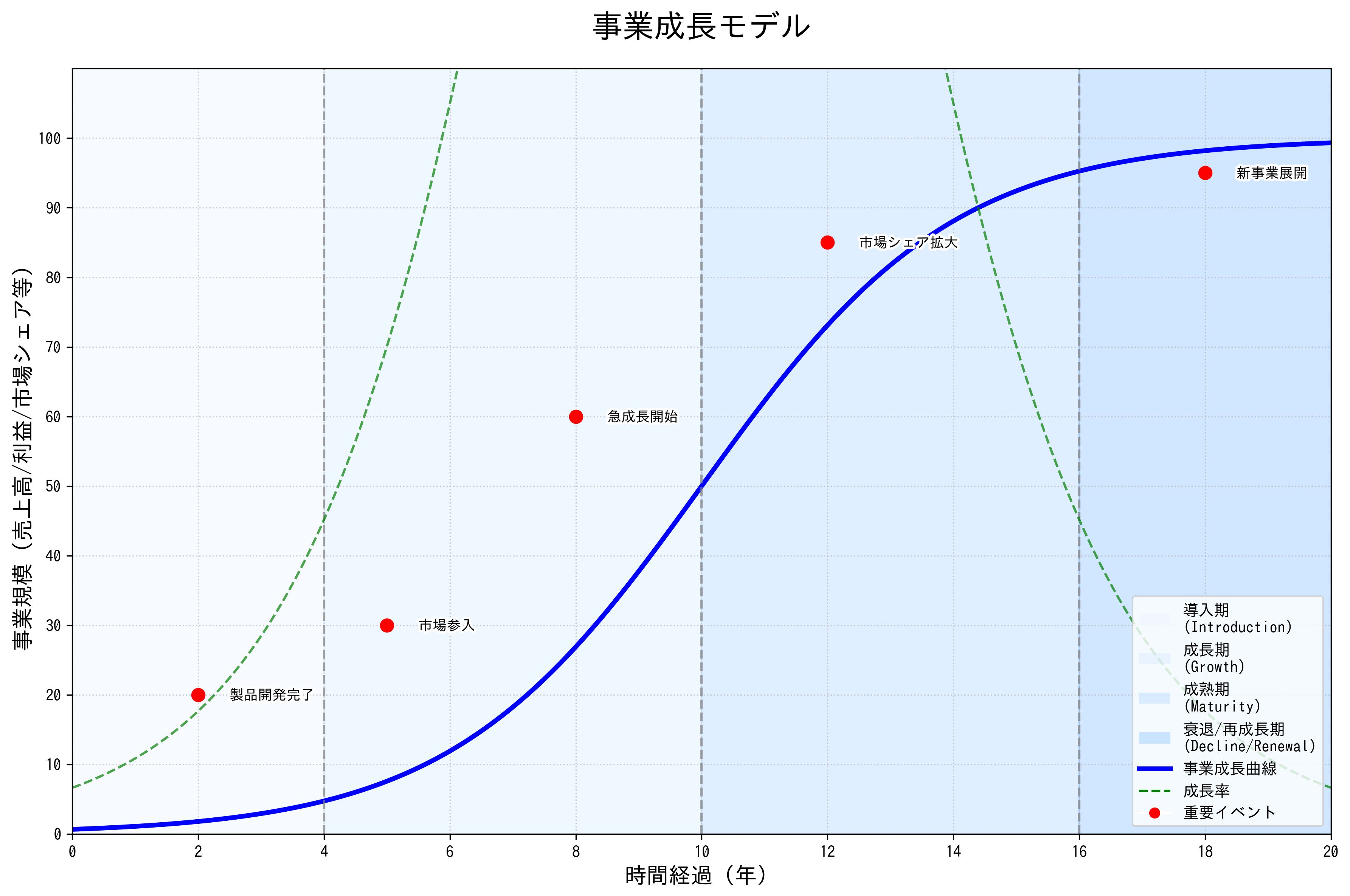 事業成長のグラフ